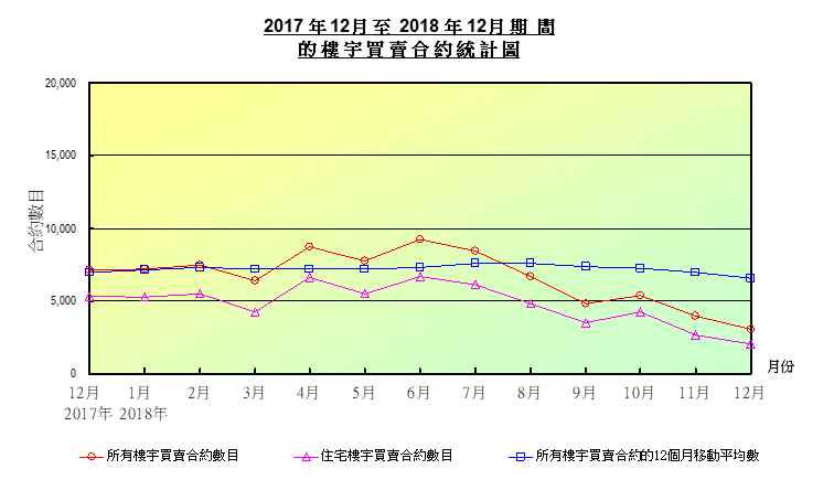 折線圖顯示樓宇買賣合約數目 折線圖顯示樓宇買賣合約數目