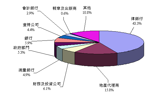 圖表：按業務劃分「直接查冊服務」客戶類別- 會計師行 - 2.9%, 報章及出版商 - 0.6%, 其他 - 10.8%, 律師行 - 43.3%, 地產代理商 - 15.8%, 財務及投資公司. - 6.1%, 測量師行 - 4.9%, 政府部門 - 5.3%, 銀行 - 5.9%, & 查冊公司 - 4.4% 