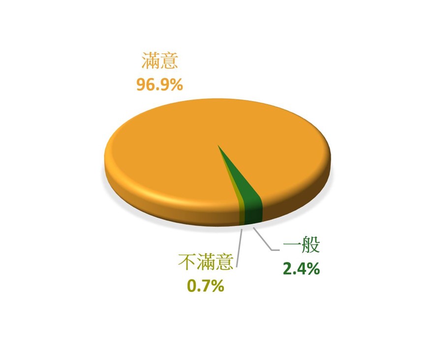 對櫃位查冊服務的滿意度 - 服務 - 滿意 96.9%, 一般 2.4%, 不滿意 0.7%