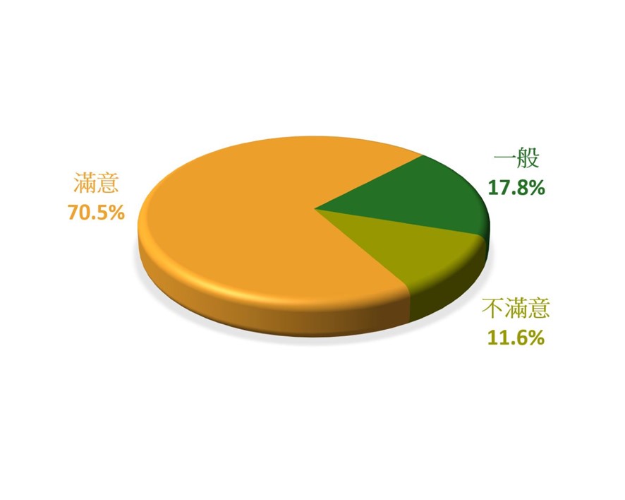 對「綜合註冊資訊系統」網上服務的滿意度 - 滿意 70.5%, 一般 17.8%, 不滿意 11.6%
