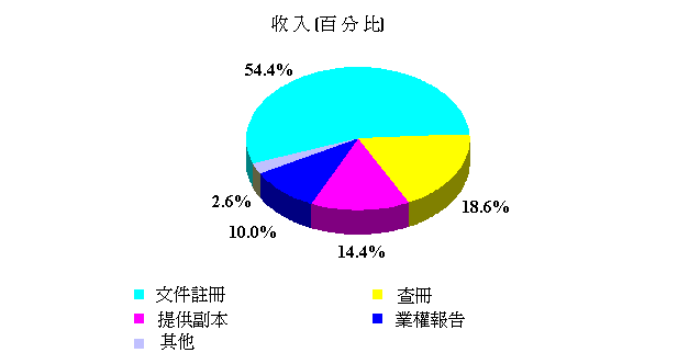 收入（％）表 - 文件註冊 54.4％,查冊 18.6％, 提供副本14.4％, 業權報告10.0％ 及其他 2.6％