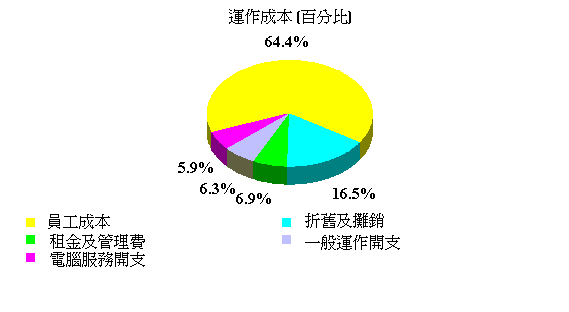 運作成本 (%) - 員工成本 64.4%, 折舊及攤銷 16.5%, 租金及管理費 6.9%, 一般運作開支 6.3% 及電腦服務開支 5.9%