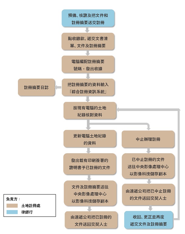 文書註冊流程表