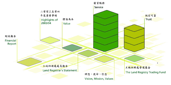 土地註冊處營運基金二零零三年至零四年報