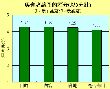 與會者給予的評分(以5分計)